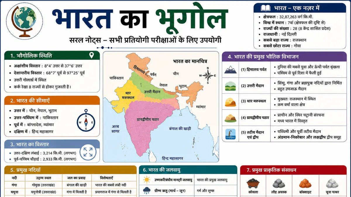 Geography of India भारत का भूगोल